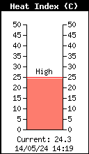 Index de chaleur