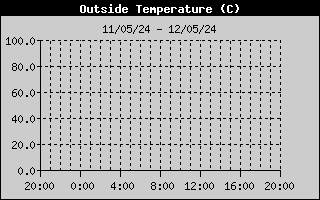 Current Outside Temperature