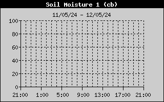 Soil Moisture 1