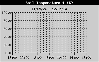 Soil Temperature 1