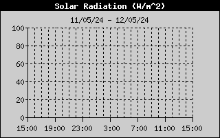 Current Solar Radiation