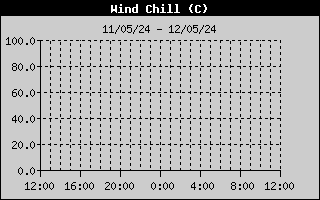 Current Wind Chill