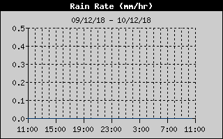 Current Rain Rate