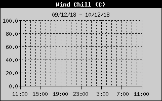 Current Wind Chill